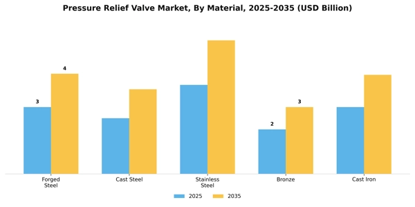 Pressure Relief Valve Market Segment Image 1