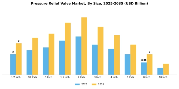 Pressure Relief Valve Market Segment Image 2