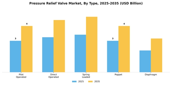 Pressure Relief Valve Market Segment Image 3