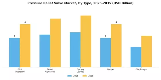 Pressure Relief Valve Market Segment Image 1