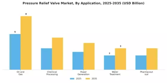 Pressure Relief Valve Market Segment Image 3