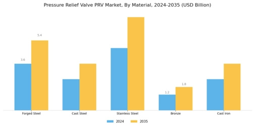 Pressure Relief Valve Market Segment Image 0