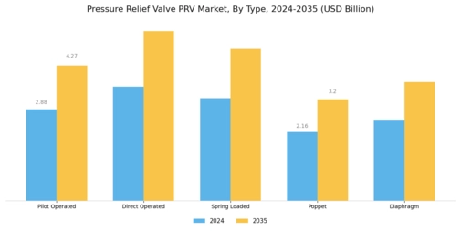 Pressure Relief Valve Market Segment Image 1