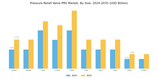 Pressure Relief Valve Market Segment Image 2
