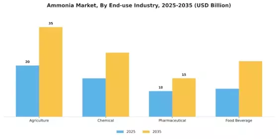 Ammonia Market Segment Image 2