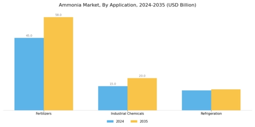 Ammonia Market Segment Image 0