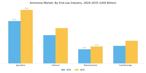 Ammonia Market Segment Image 2