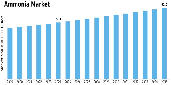 Ammonia Market Size