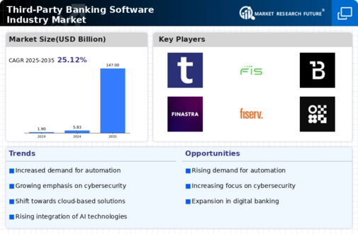 Third Party Banking Software Industry Market Infographic