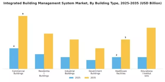 Integrated Building Management System Market Segment Image 0