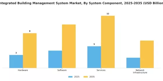 Integrated Building Management System Market Segment Image 1