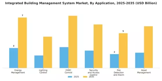 Integrated Building Management System Market Segment Image 2