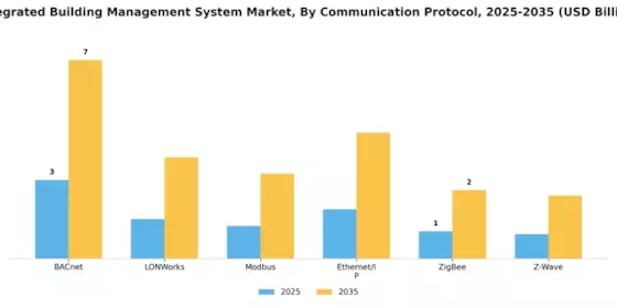 Integrated Building Management System Market Segment Image 3