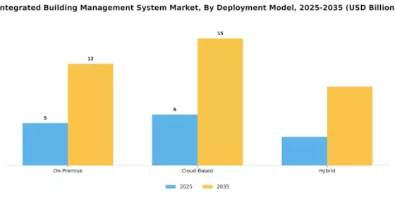 Integrated Building Management System Market Segment Image 4