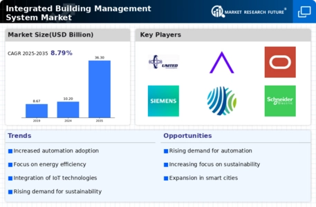 Integrated Building Management System Market Infographic