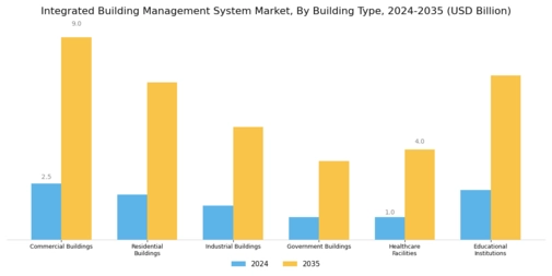 Integrated Building Management System Market Segment Image 0
