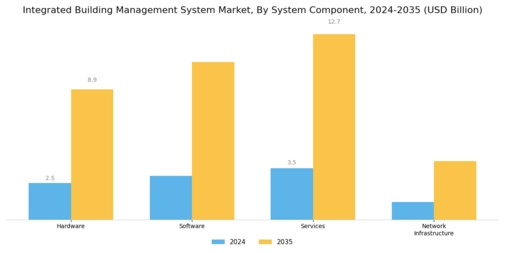 Integrated Building Management System Market Segment Image 1