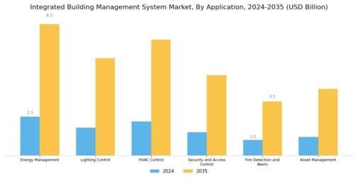 Integrated Building Management System Market Segment Image 2