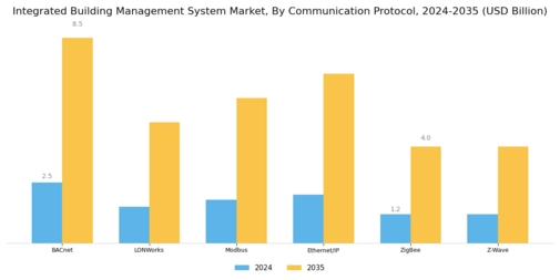 Integrated Building Management System Market Segment Image 3