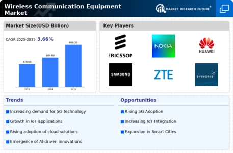 Wireless Communication Equipment Market Infographic