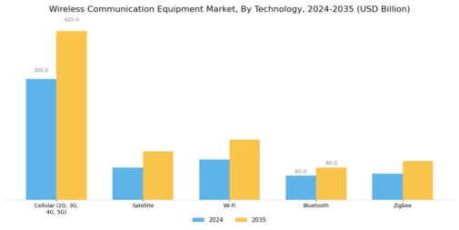 Wireless Communication Equipment Market Segment Image 0