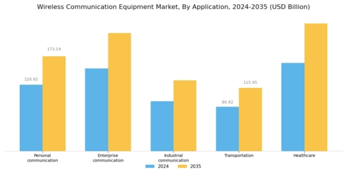 Wireless Communication Equipment Market Segment Image 2