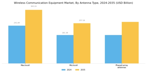 Wireless Communication Equipment Market Segment Image 3
