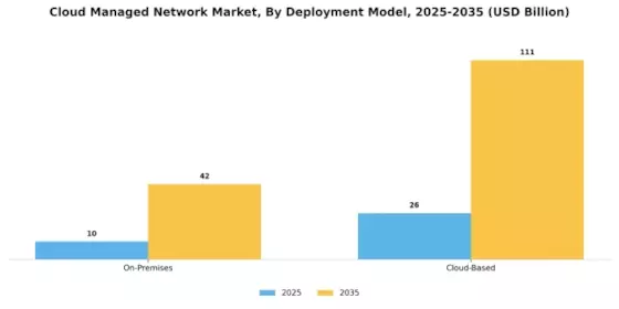 Cloud Managed Network Market Segment Image 1