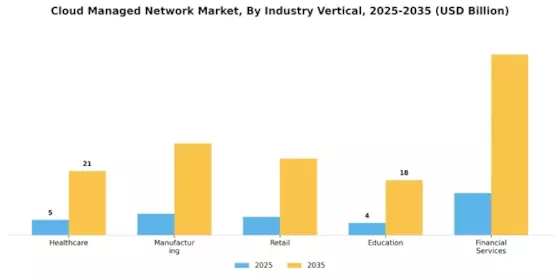 Cloud Managed Network Market Segment Image 3