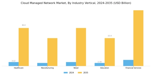Cloud Managed Network Market Segment Image 3