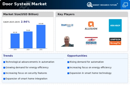 Door System Market Infographic