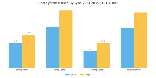 Door System Market Segment Image 0