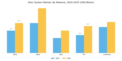 Door System Market Segment Image 1