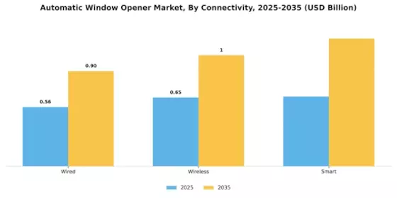 Automatic Window Opener Market Segment Image 3