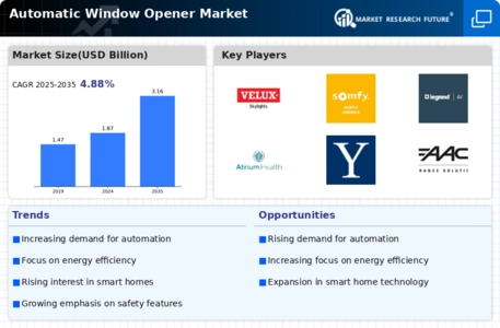 Automatic Window Opener Market Infographic