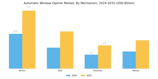 Automatic Window Opener Market Segment Image 0