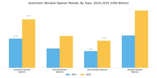 Automatic Window Opener Market Segment Image 1