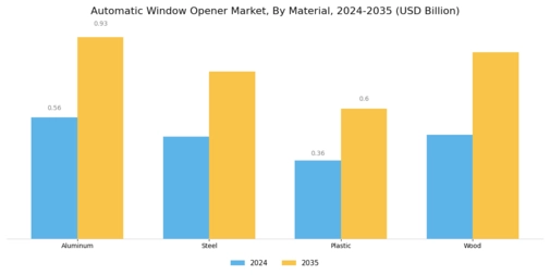 Automatic Window Opener Market Segment Image 2