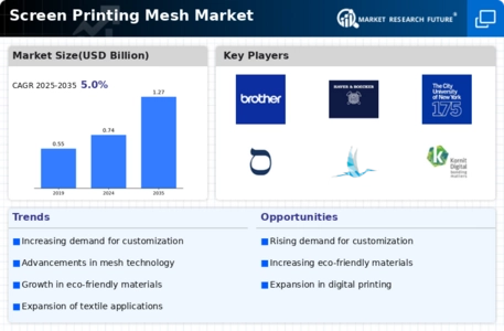 Screen Printing Mesh Market Infographic
