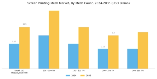 Screen Printing Mesh Market Segment Image 0