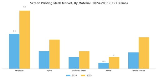 Screen Printing Mesh Market Segment Image 1