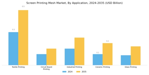 Screen Printing Mesh Market Segment Image 2