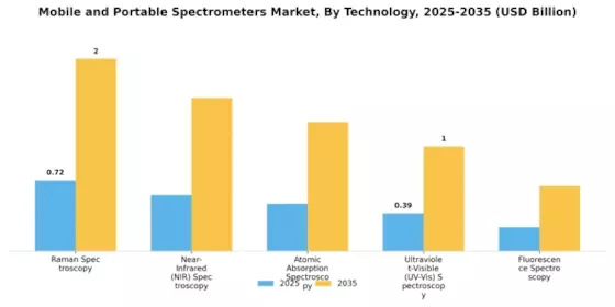 Mobile Portable Spectrometers Market Segment Image 0