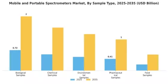 Mobile Portable Spectrometers Market Segment Image 1