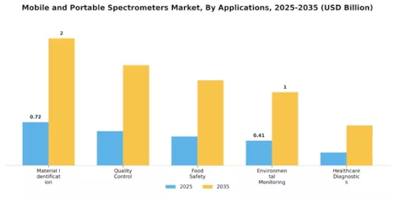 Mobile Portable Spectrometers Market Segment Image 3