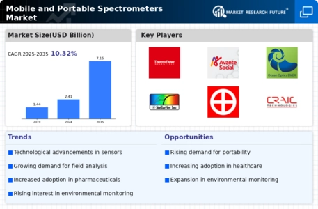 Mobile Portable Spectrometers Market Infographic