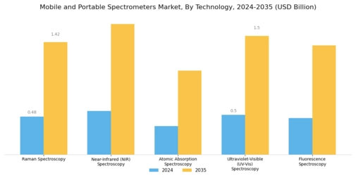 Mobile Portable Spectrometers Market Segment Image 0