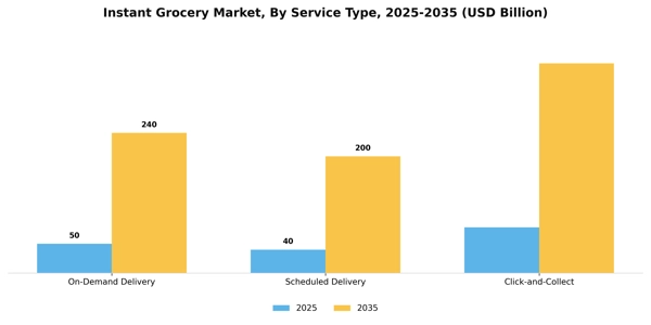 Instant Grocery Market Segment Image 2