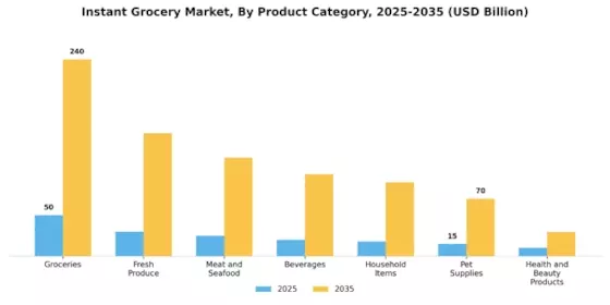 Instant Grocery Market Segment Image 1
