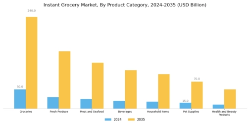 Instant Grocery Market Segment Image 1